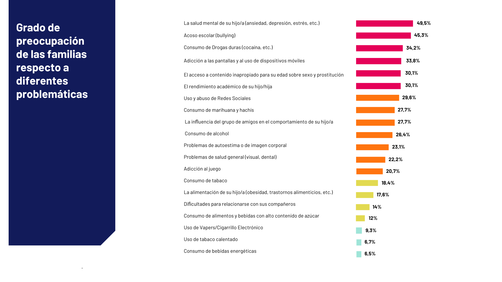 la-salud-mental-acoso-escolar-y-consumo-de-drogas-duras-entre-los-mayores-temores-de-las-familias-de-menores-de-10-a-18-anos