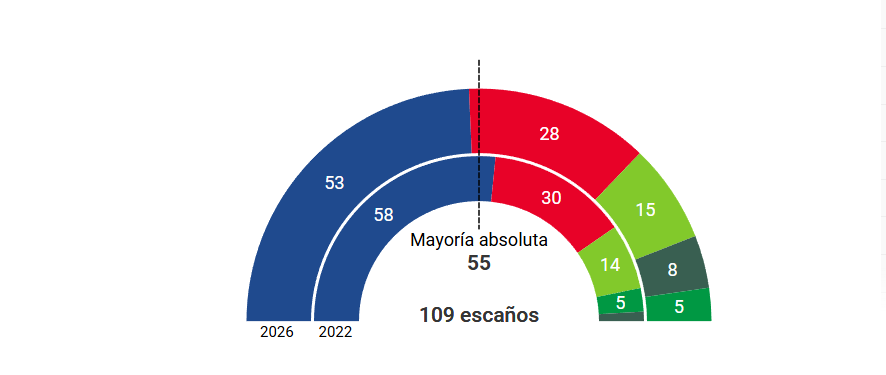 juanma-moreno-gana-andalucia-pero-pierde-la-autonomia-el-pp-vuelve-a-depender-de-vox-mientras-el-psoe-se-hunde-aun-mas