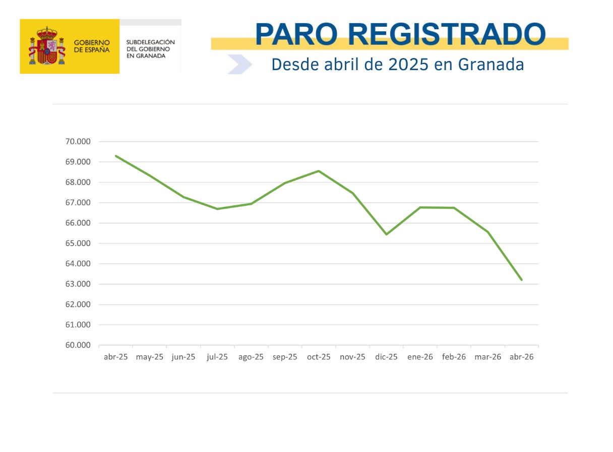 el-paro-baja-en-abril-en-granada-hasta-los-63-214-desempleados-la-cifra-mas-baja-para-este-mes-desde-2008